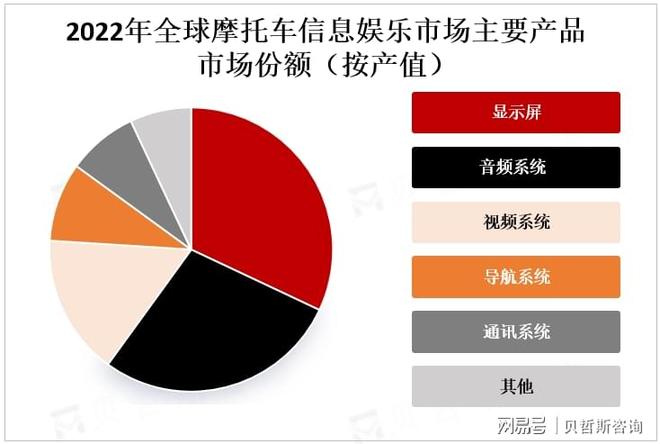 乐系统市场的主要增长区域亚太地区是摩托车信息娱(图3)