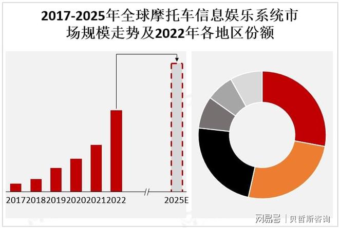乐系统市场的主要增长区域亚太地区是摩托车